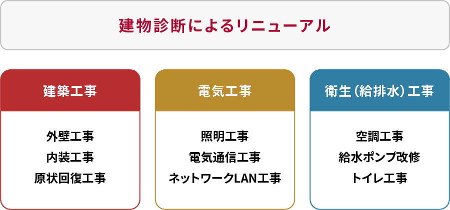建物診断によるリニューアル